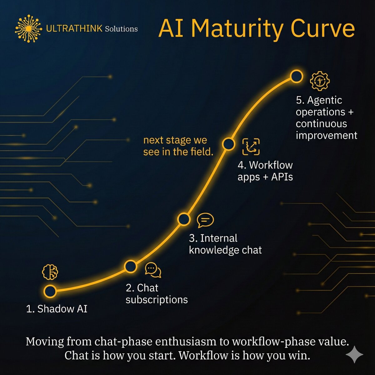 The Ultrathink AI Maturity Curve showing 5 stages: AI Mandate No Mechanism, Pilot Purgatory, Connected Copilots on a Shared Platform, Production AI Systems, and AI-Native Operating Model