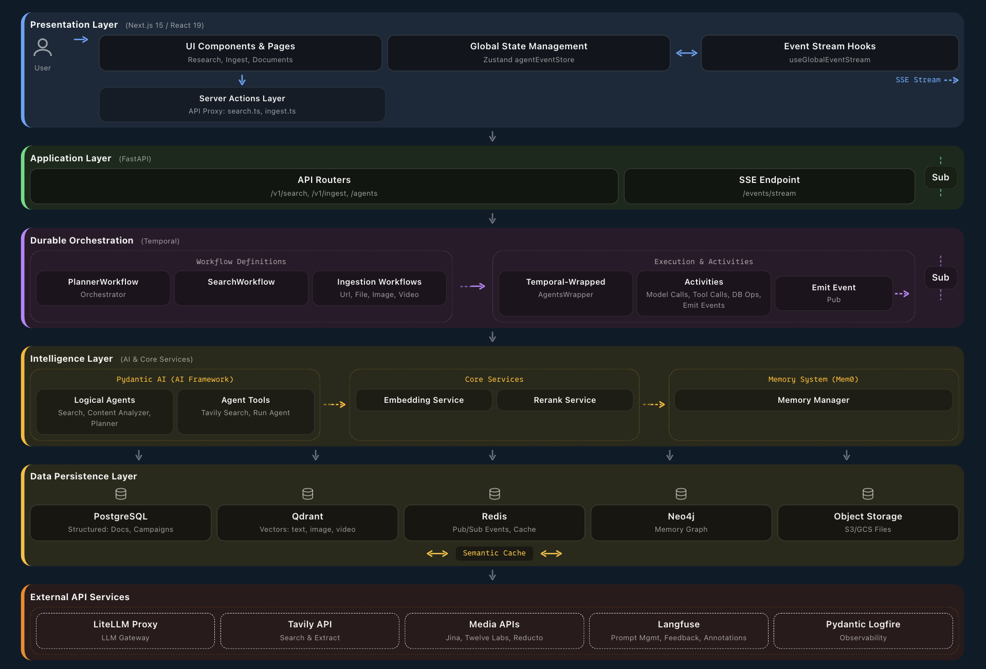 Ultrathink reference architecture diagram showing Presentation Layer, Application Layer, Durable Orchestration, Intelligence Layer, Data Persistence Layer, and External API Services